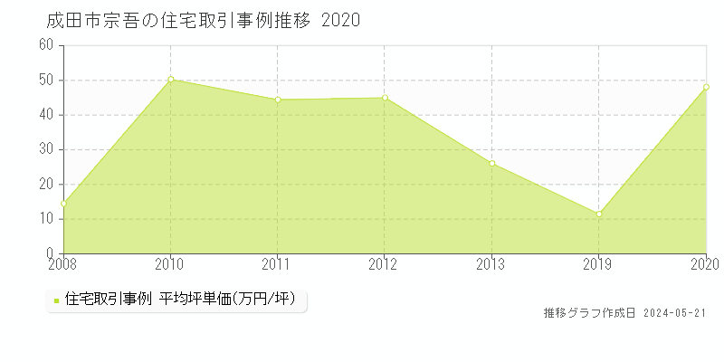 成田市宗吾の住宅価格推移グラフ 