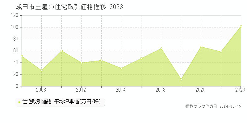 成田市土屋の住宅価格推移グラフ 