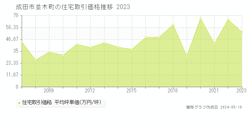 成田市並木町の住宅価格推移グラフ 