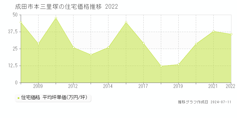 成田市本三里塚の住宅価格推移グラフ 