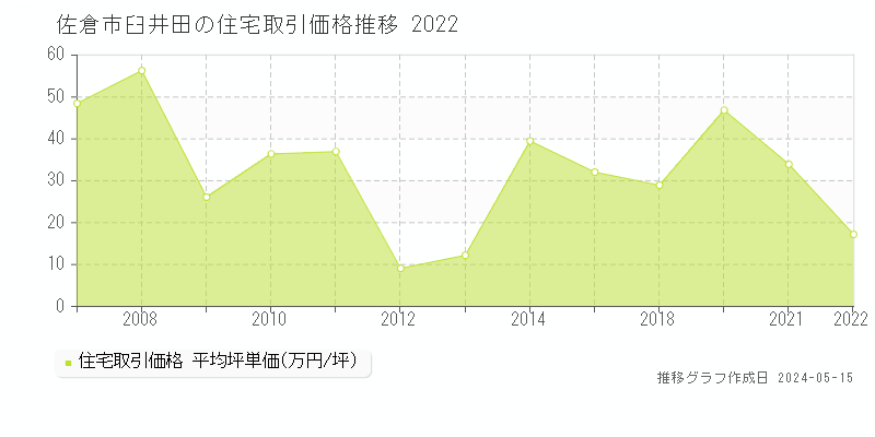 佐倉市臼井田の住宅価格推移グラフ 