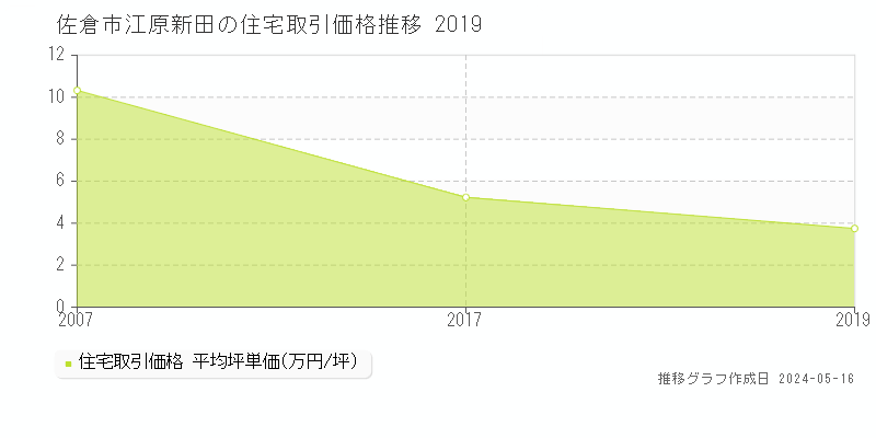 佐倉市江原新田の住宅価格推移グラフ 