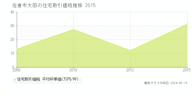 佐倉市太田の住宅価格推移グラフ 