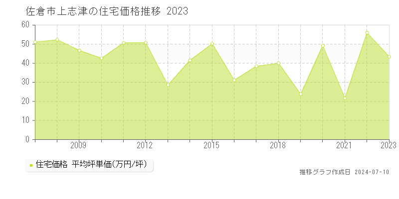 佐倉市上志津の住宅価格推移グラフ 