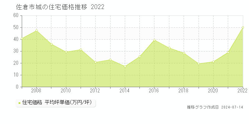 佐倉市城の住宅価格推移グラフ 