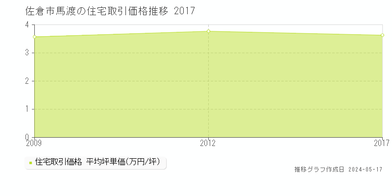 佐倉市馬渡の住宅価格推移グラフ 