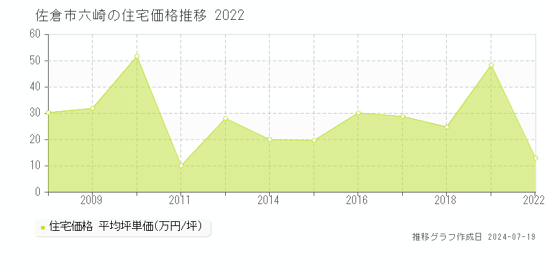 佐倉市六崎の住宅価格推移グラフ 