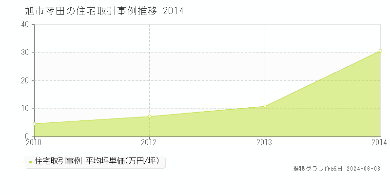 旭市琴田の住宅取引価格推移グラフ 