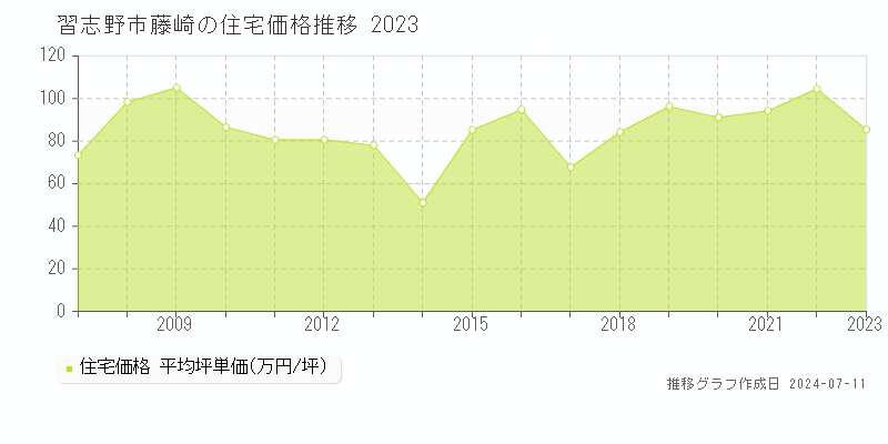 習志野市藤崎の住宅価格推移グラフ 