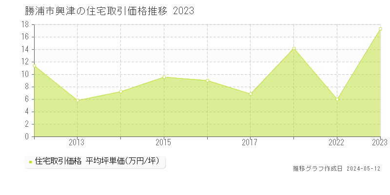 勝浦市興津の住宅価格推移グラフ 