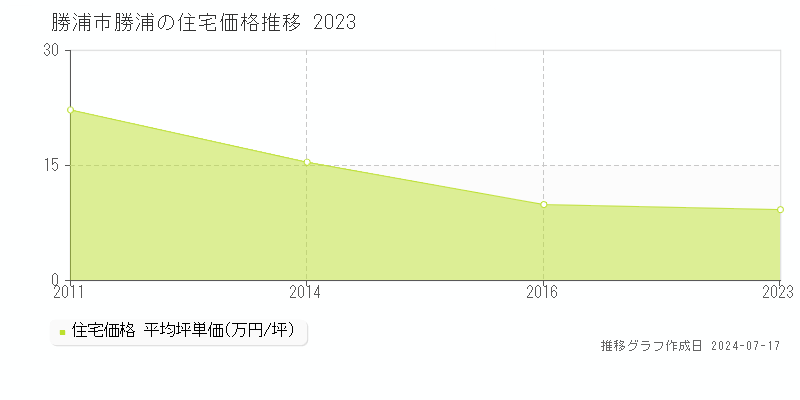 勝浦市勝浦の住宅価格推移グラフ 