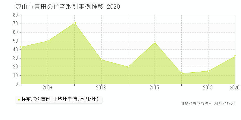 流山市青田の住宅価格推移グラフ 