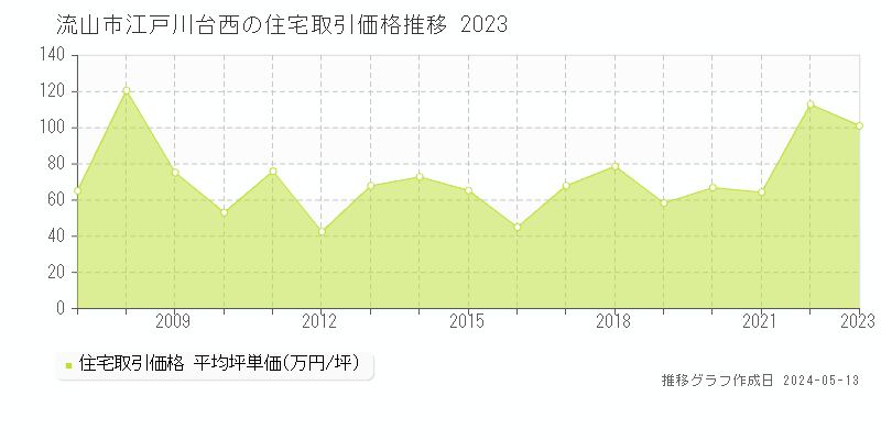 流山市江戸川台西の住宅価格推移グラフ 