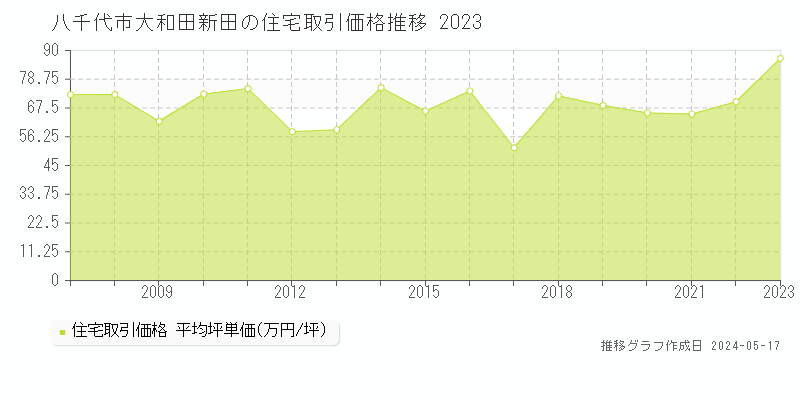 八千代市大和田新田の住宅価格推移グラフ 