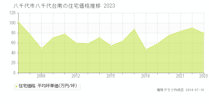 八千代市八千代台南の住宅取引事例推移グラフ 