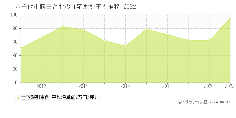八千代市勝田台北の住宅価格推移グラフ 