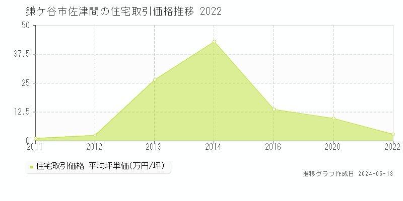 鎌ケ谷市佐津間の住宅価格推移グラフ 
