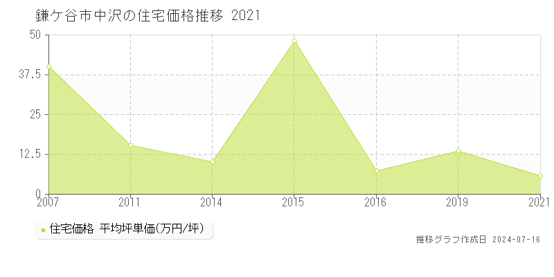 鎌ケ谷市中沢の住宅価格推移グラフ 