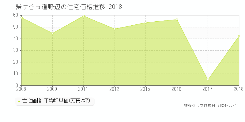 鎌ケ谷市道野辺の住宅価格推移グラフ 