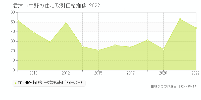 君津市中野の住宅価格推移グラフ 