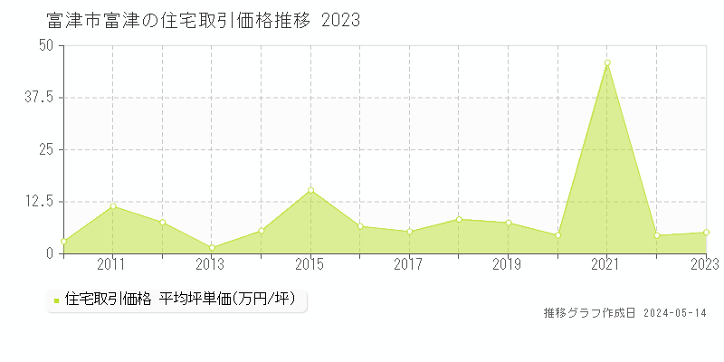 富津市富津の住宅価格推移グラフ 