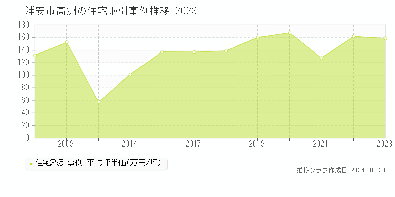 浦安市高洲の住宅取引事例推移グラフ 