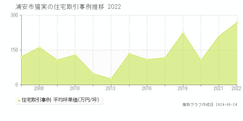 浦安市猫実の住宅取引事例推移グラフ 