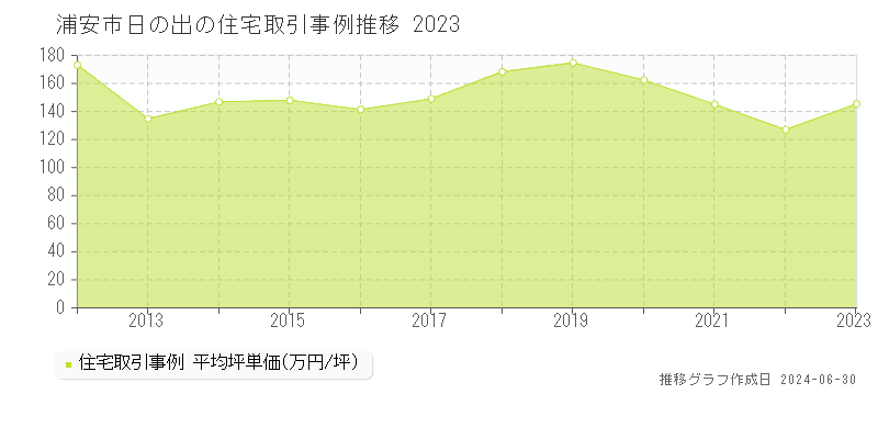 浦安市日の出の住宅取引事例推移グラフ 