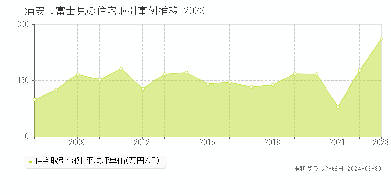 浦安市富士見の住宅取引事例推移グラフ 