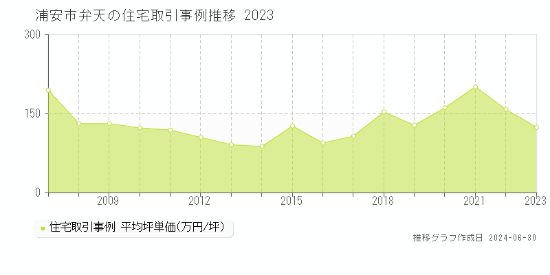 浦安市弁天の住宅取引事例推移グラフ 