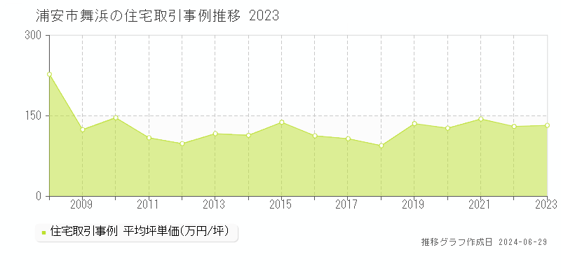 浦安市舞浜の住宅取引事例推移グラフ 