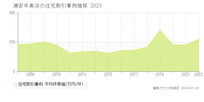 浦安市美浜の住宅取引事例推移グラフ 