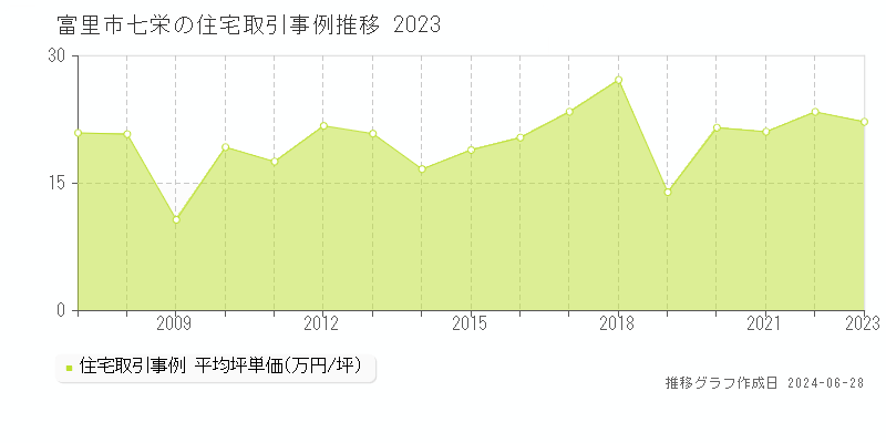 富里市七栄の住宅取引事例推移グラフ 