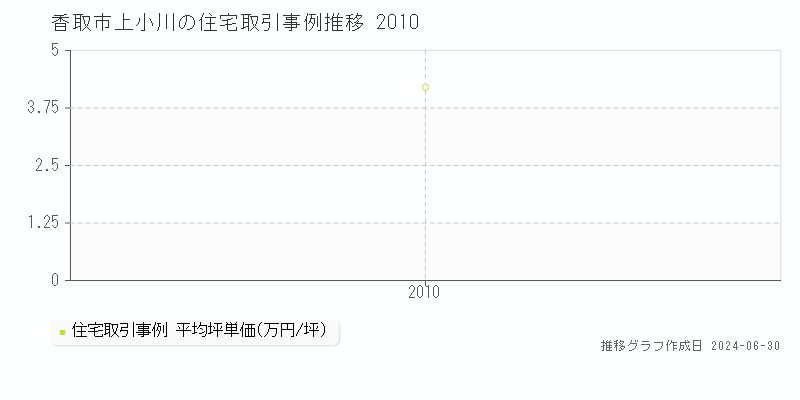 香取市上小川の住宅取引事例推移グラフ 