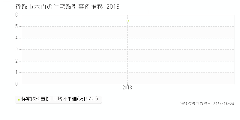 香取市木内の住宅取引事例推移グラフ 
