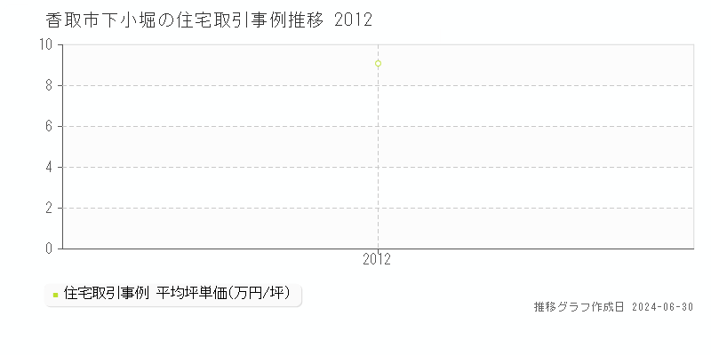 香取市下小堀の住宅取引事例推移グラフ 