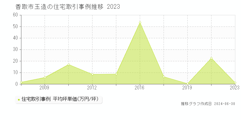 香取市玉造の住宅取引事例推移グラフ 