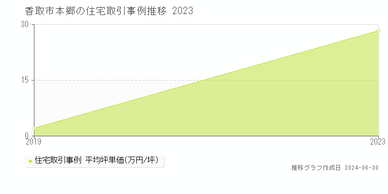 香取市本郷の住宅取引事例推移グラフ 