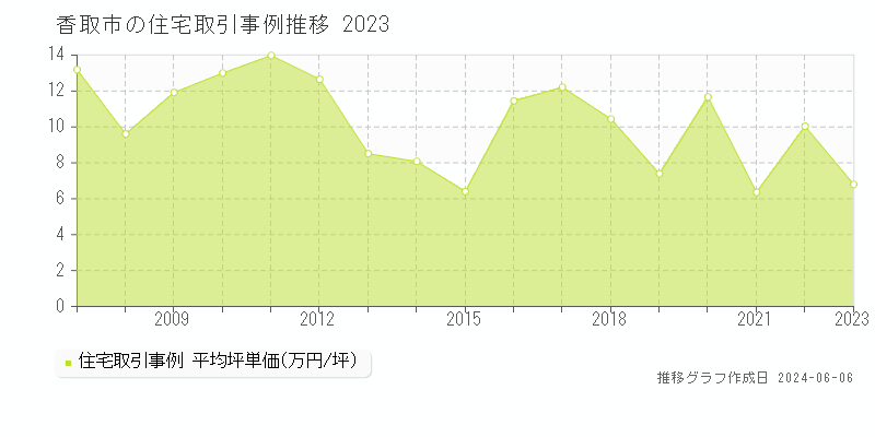 香取市の住宅価格推移グラフ 