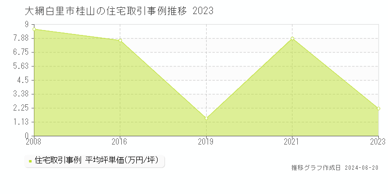 大網白里市桂山の住宅取引事例推移グラフ 