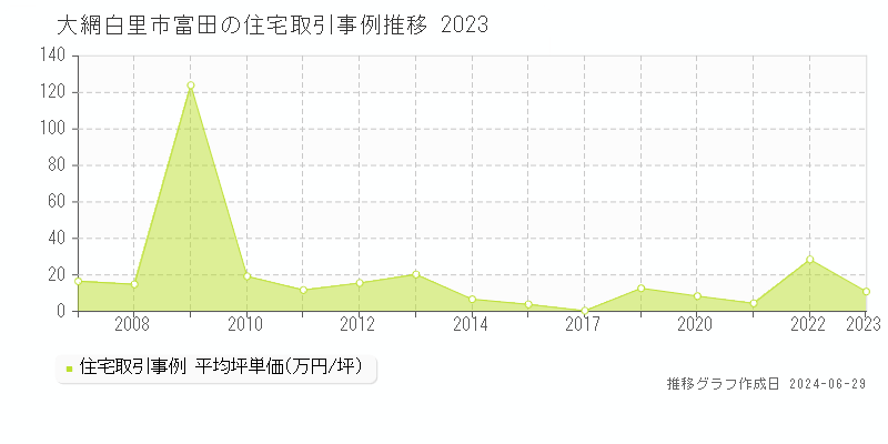 大網白里市富田の住宅取引事例推移グラフ 