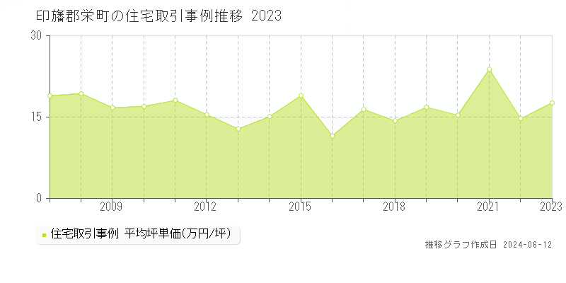 印旛郡栄町の住宅取引価格推移グラフ 
