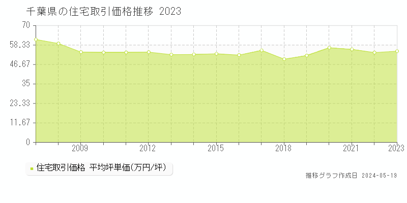 千葉県の住宅価格推移グラフ 