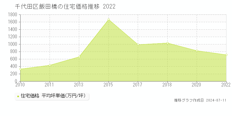 千代田区飯田橋の住宅価格推移グラフ 