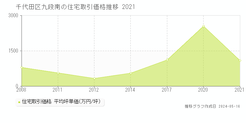 千代田区九段南の住宅価格推移グラフ 