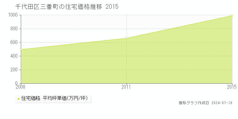 千代田区三番町の住宅価格推移グラフ 