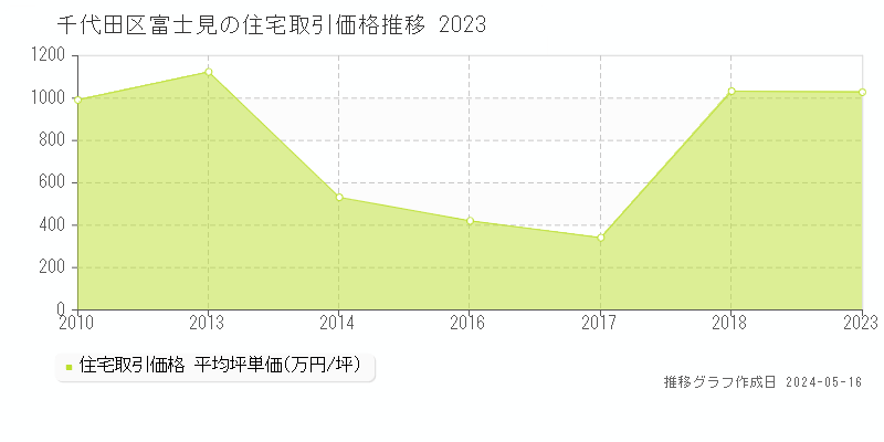 千代田区富士見の住宅価格推移グラフ 