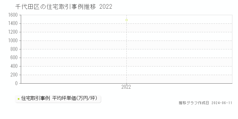 千代田区の住宅取引事例推移グラフ 