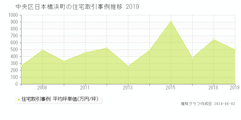 中央区日本橋浜町の住宅価格推移グラフ 