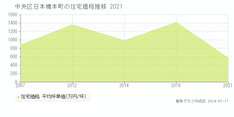中央区日本橋本町の住宅価格推移グラフ 